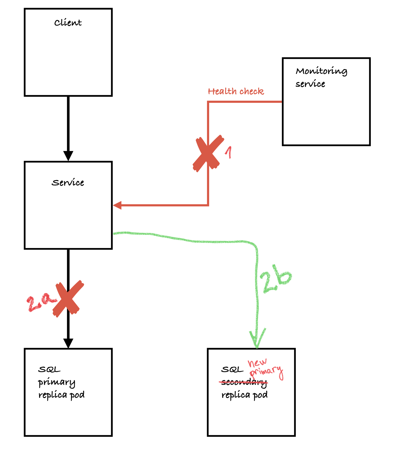 figure 2. SQL Server AG on K8s